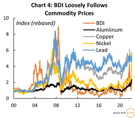 bdi chart baltic dry index.